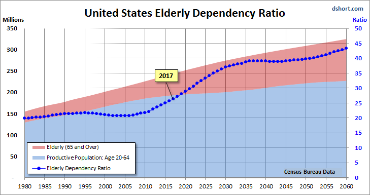 United Sates Elderly Dependency Ratio