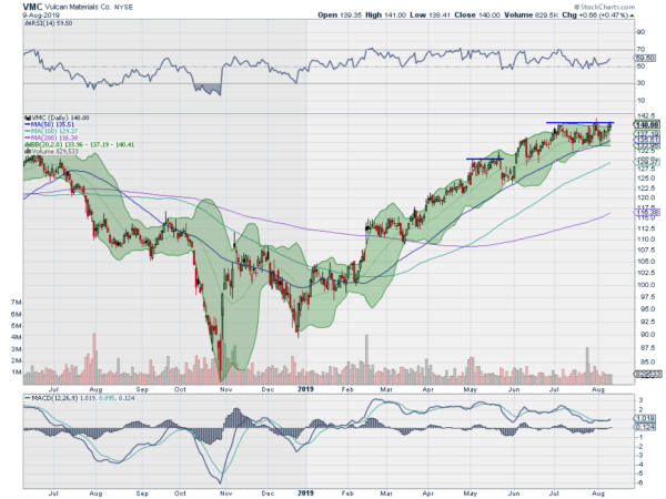 Vulcan Materials Daily Chart