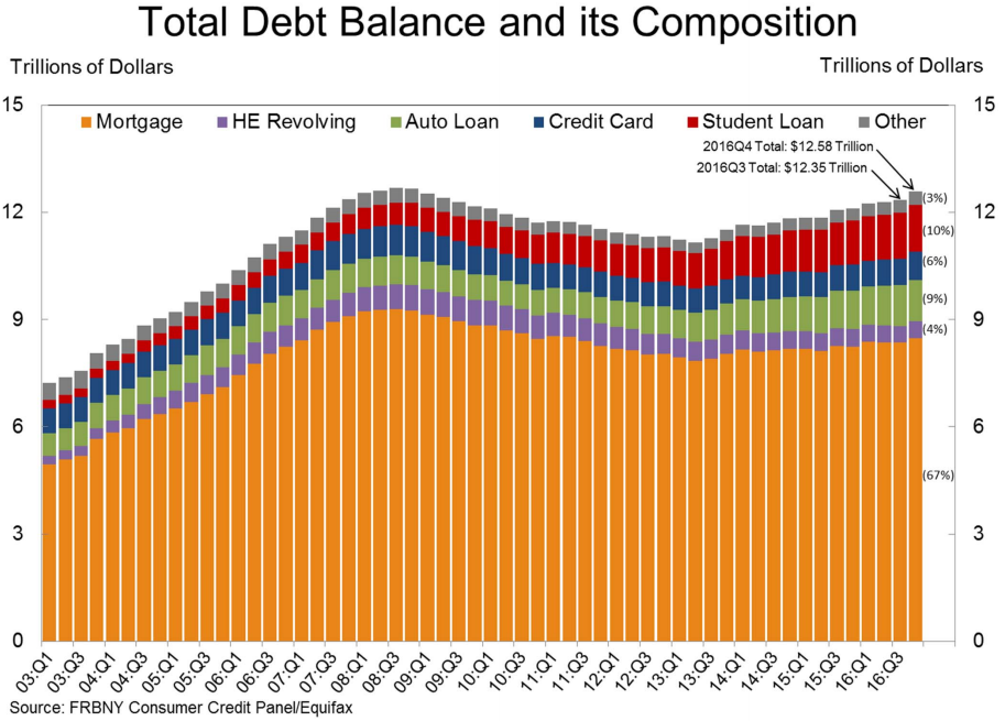Total Debt Balance And Its Composition