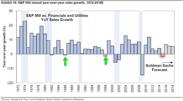 SPX ex-Finacials, Utilities YoY Sales Growth 1972-2016
