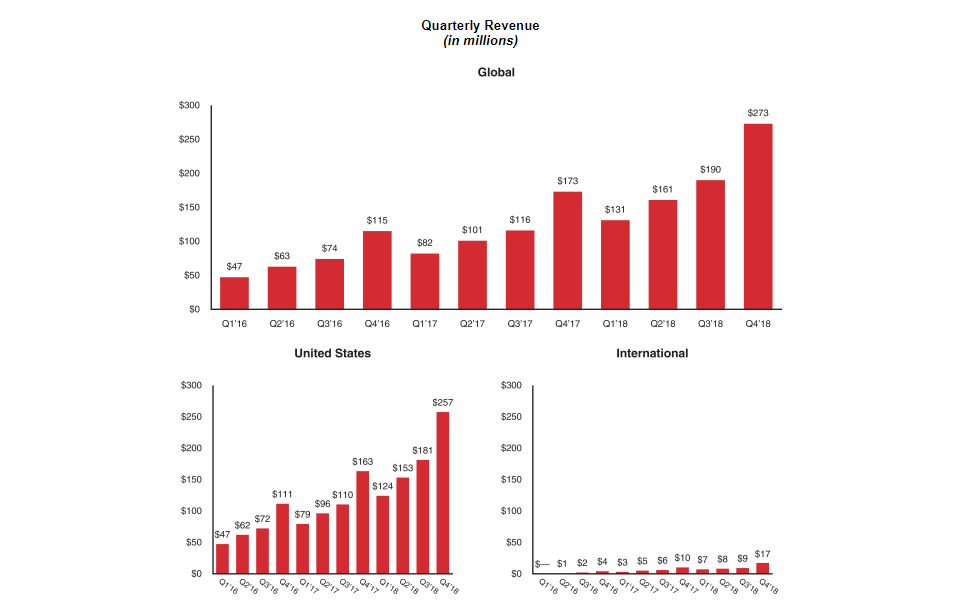 Pinterest Revenue Growth