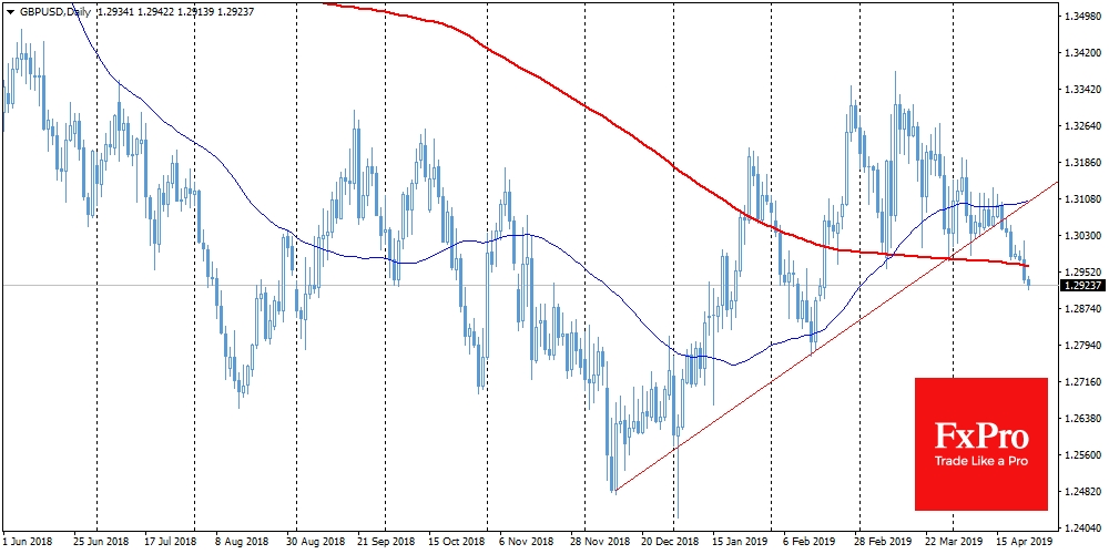 The decline under MA (200) increased the pressure on GBPUSD
