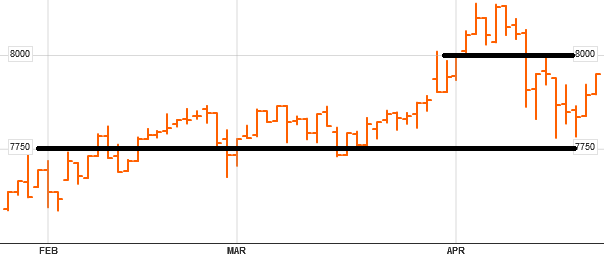 PSEi Daily Chart