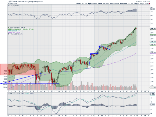 SPY Weekly