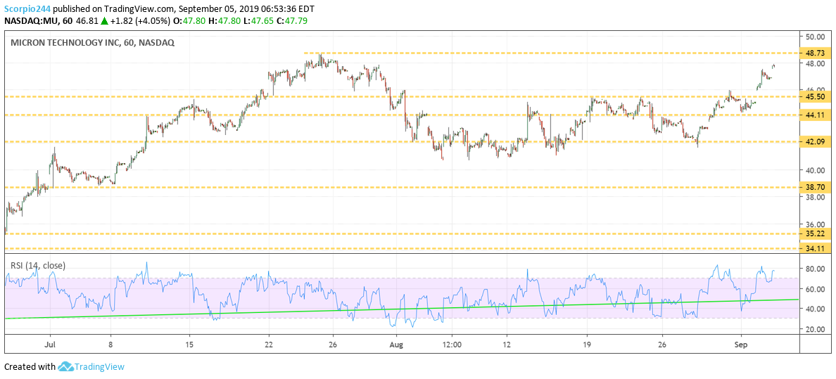 Micron Inc Chart