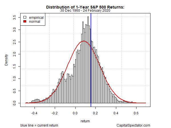 Distribution Of 1 Yr S&P 500 Returns