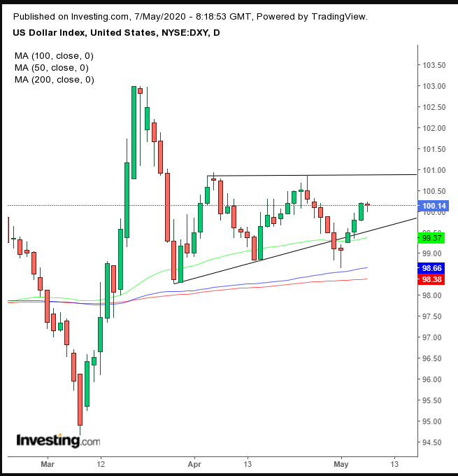 DXY Daily