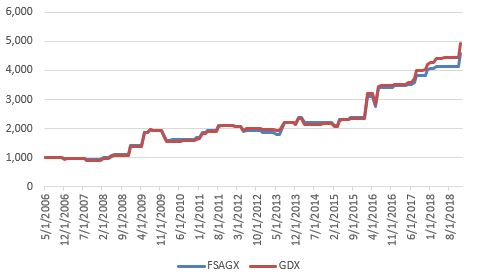 $1,000 In FSAGX Vs. GDX Since 2006