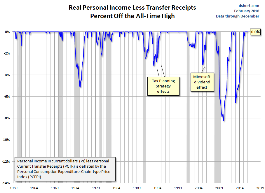 Real Personal Income Percent Off Highs