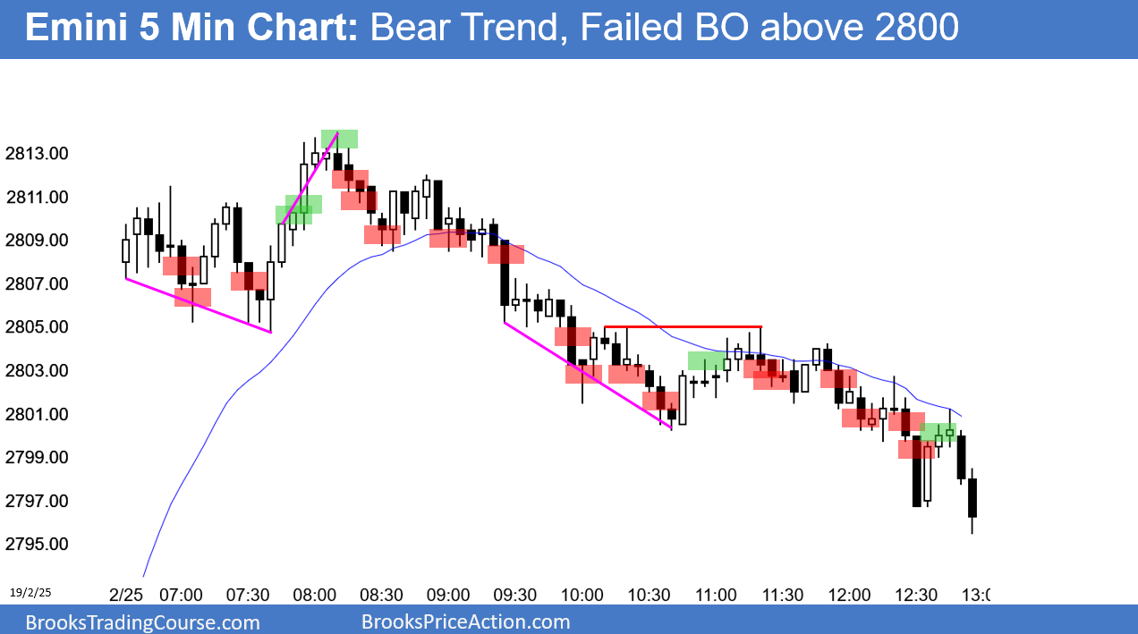 Emini S&P 500