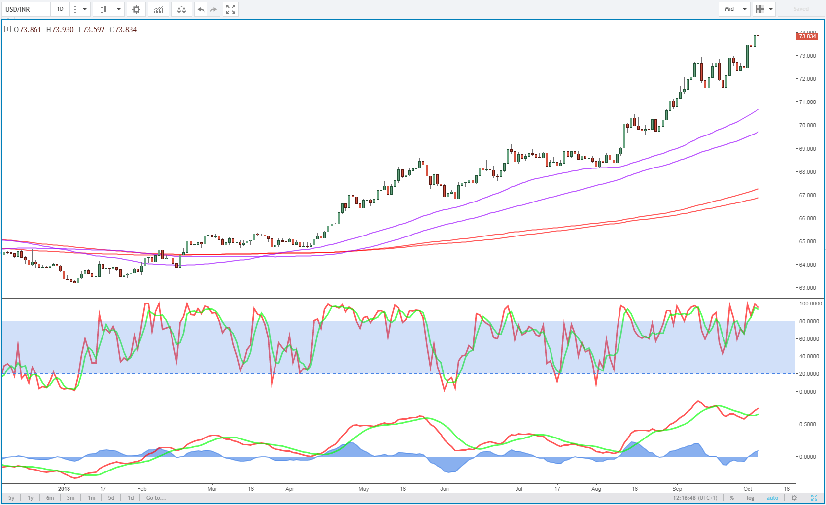 USD/INR