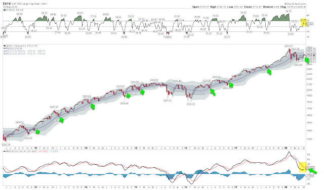 SPX Weekly with MACD 2012-2018