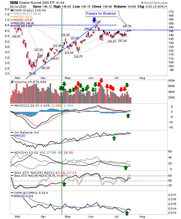 $IWM Daily Chart