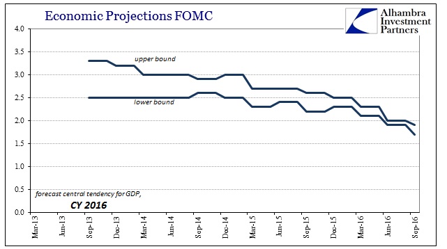 Economic Projections FOMC Chart 3