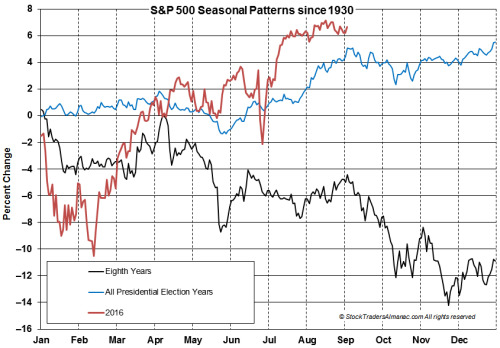 S&P 500