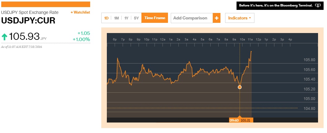 USD/JPY