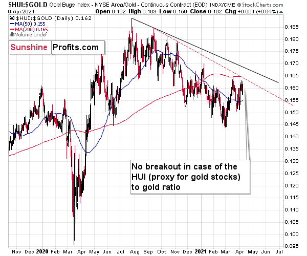 HUI:GOLD Daily Chart