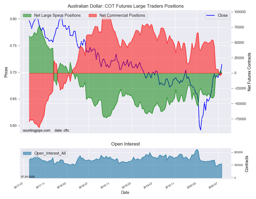 AUD COT Futures Large Trader Positions