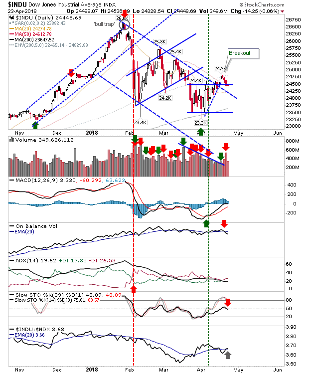 INUD Daily Chart