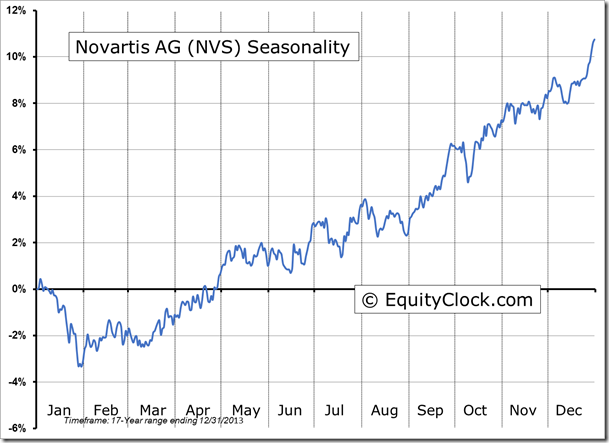 NVS Seasonality Chart