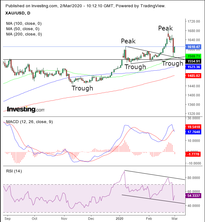 XAU Daily Chart