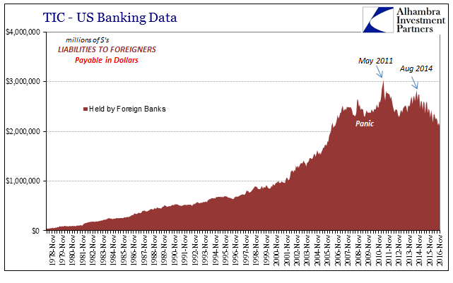 U.S. Bank Data Liabilites To Foreigners by Foreign Banks Chart