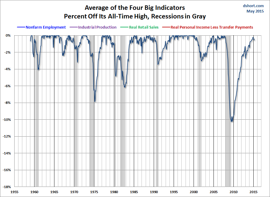Avg Of Big 4 Indicators: % Off All-Time High