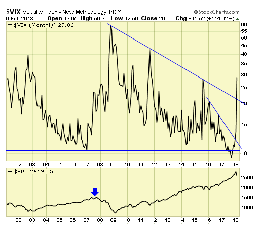 VIX Monthly Chart