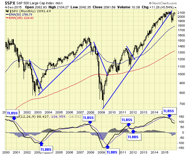 SPX Monthly Chart