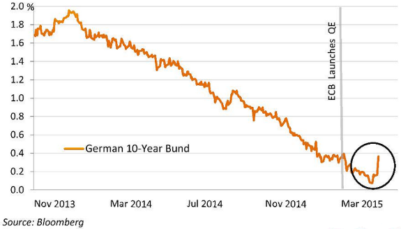 The 10-Year Bund