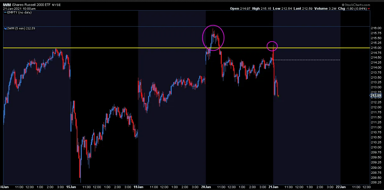 IWM 5 Min Chart