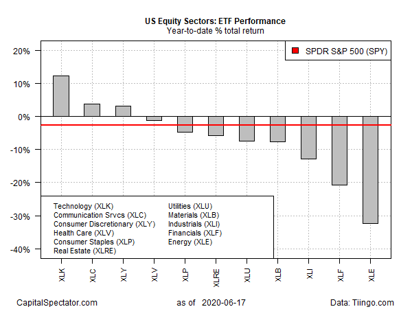 ETF Performance YTD % Total Return Chart