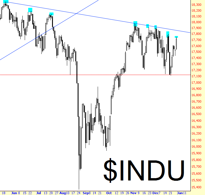 Dow Jones Industrials Chart