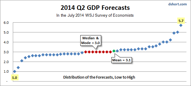 Q2-2014 GDP Forecasts