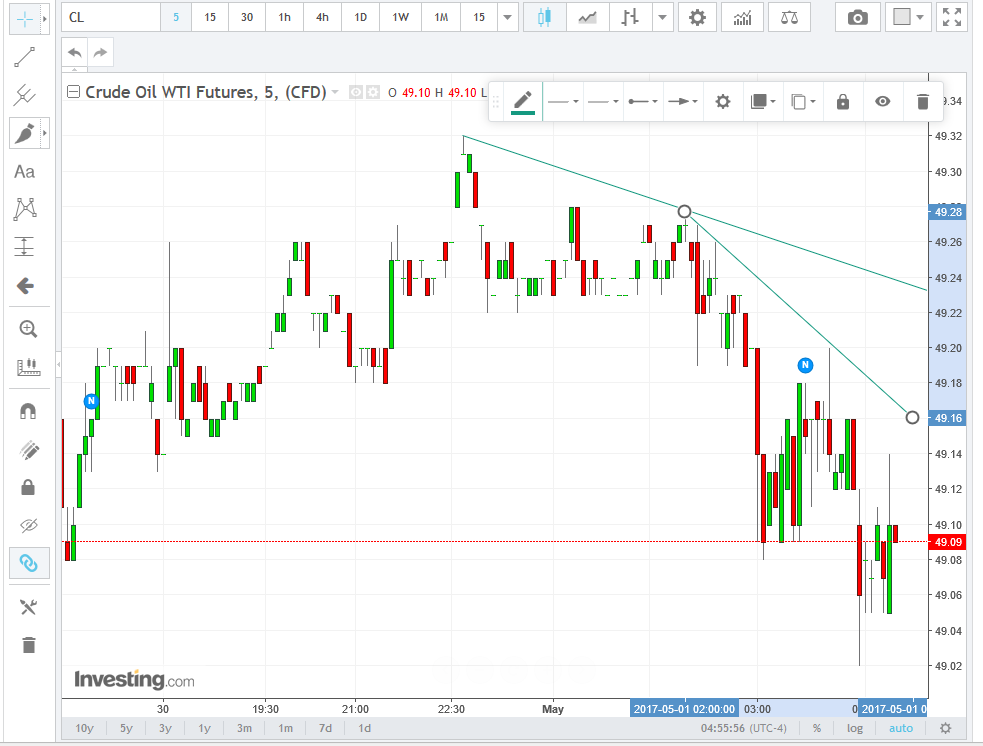 Oil 5-Minute Chart