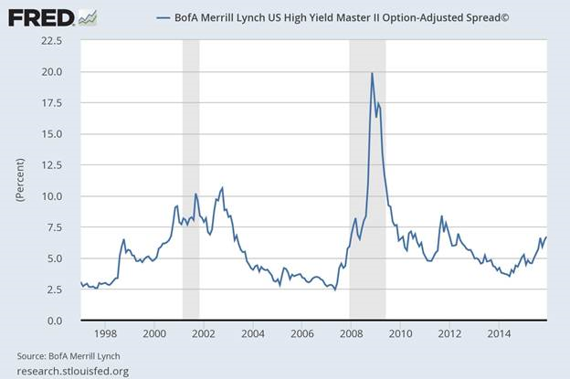 Junk Bonds