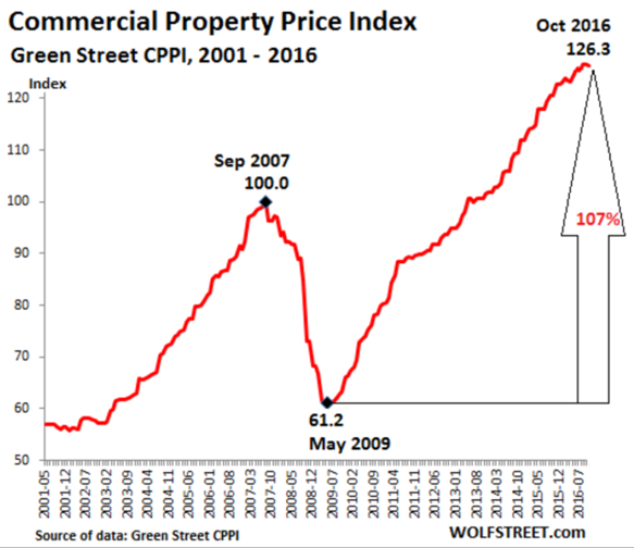 Commercial Property Price Index