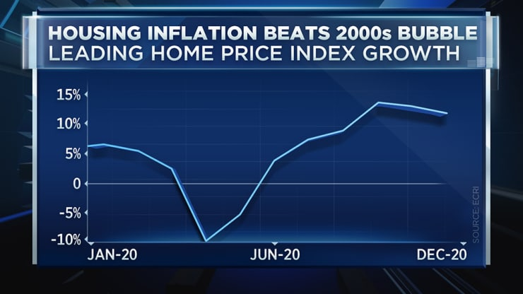 Housing Inflation