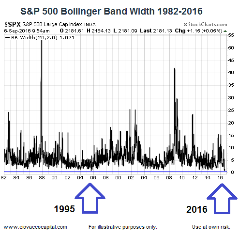 S&P 500: Historically Low Bollinger Band Width