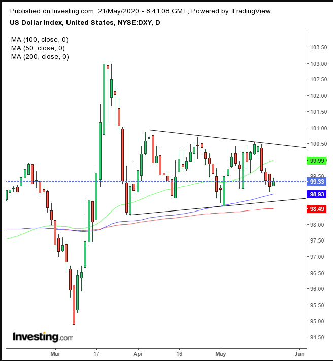 DXY Daily