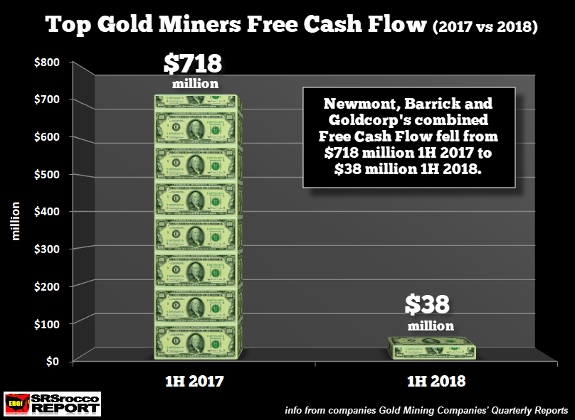 Top Gold Miners Free Cash Flow 2017 Vs 2018