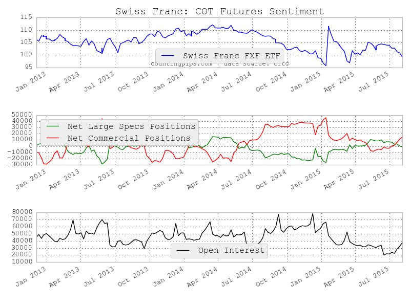 CHF: COT Futures Sentiment