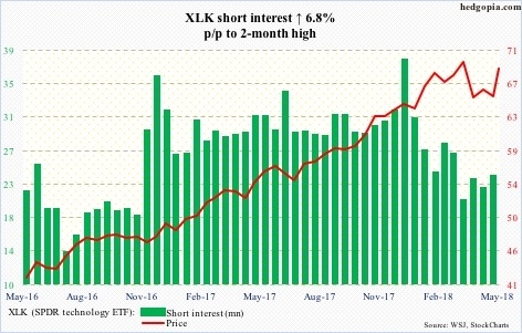 XLK short interest