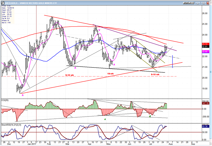 GDX Daily