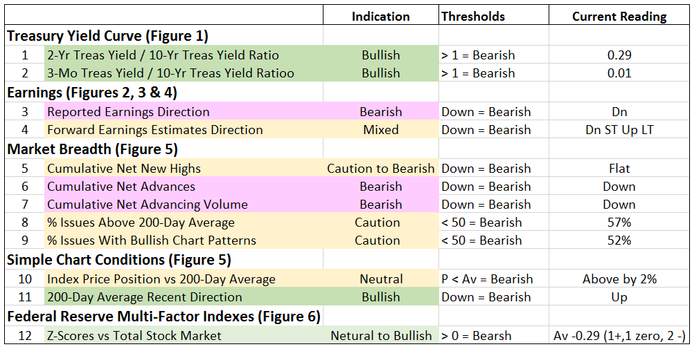 Market Indicators and What They're Signalling
