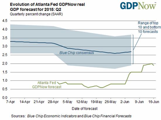 Atlanta Fed GDP 2015