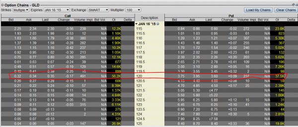 Option Chains For GLD