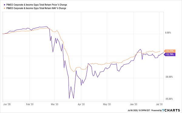 PTY Price NAV Chart