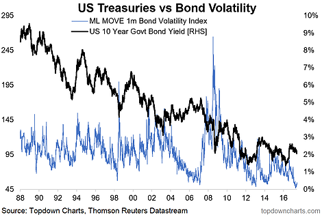 US Treasuries Vs Bond Volatility 1988-2017