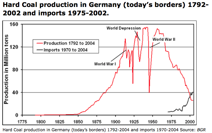 Hard coal production in Germany 1792 to 2002. Chart by BGR.